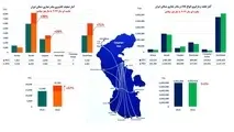 رشد یک درصدی تناژ عملکرد بنادر تجاری شمالی ایران در سال ۲۰۲۲
