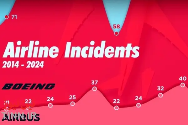 مقایسه‌ بوئینگ و ایرباس در سوانح و حوادث هوایی آمریکا + اینفوگرافیک