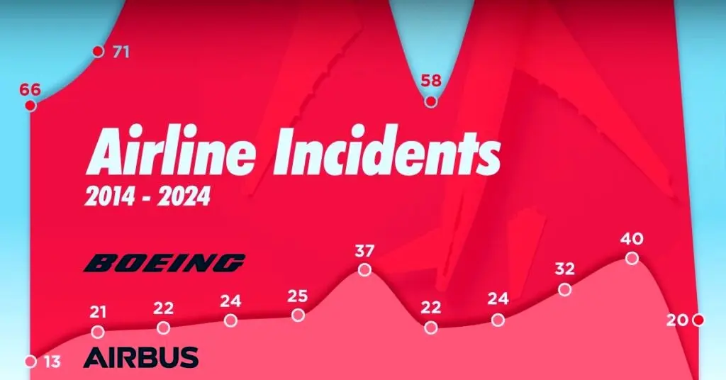 مقایسه‌ بوئینگ و ایرباس در سوانح و حوادث هوایی آمریکا + اینفوگرافیک