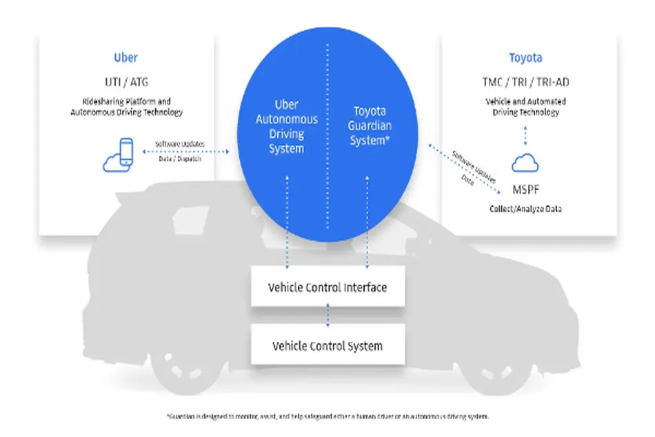 Toyota and Uber expand collaboration to develop autonomous MaaS rideshare fleet
