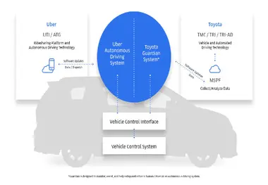 Toyota and Uber expand collaboration to develop autonomous MaaS rideshare fleet