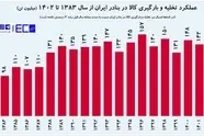 کشتیرانی ایران در سال ۱۴۰۲ رکورد جابه‌ جایی کالا را شکست
