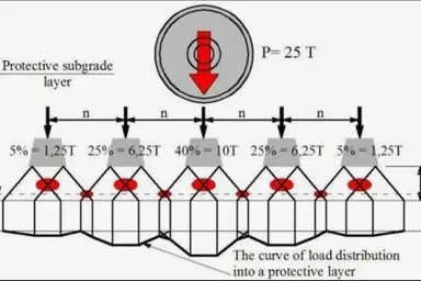 روند افزایش وزن ریل راه آهن و بار محوری در راه‌ آهن ها / افزایش بهره وری ریلی