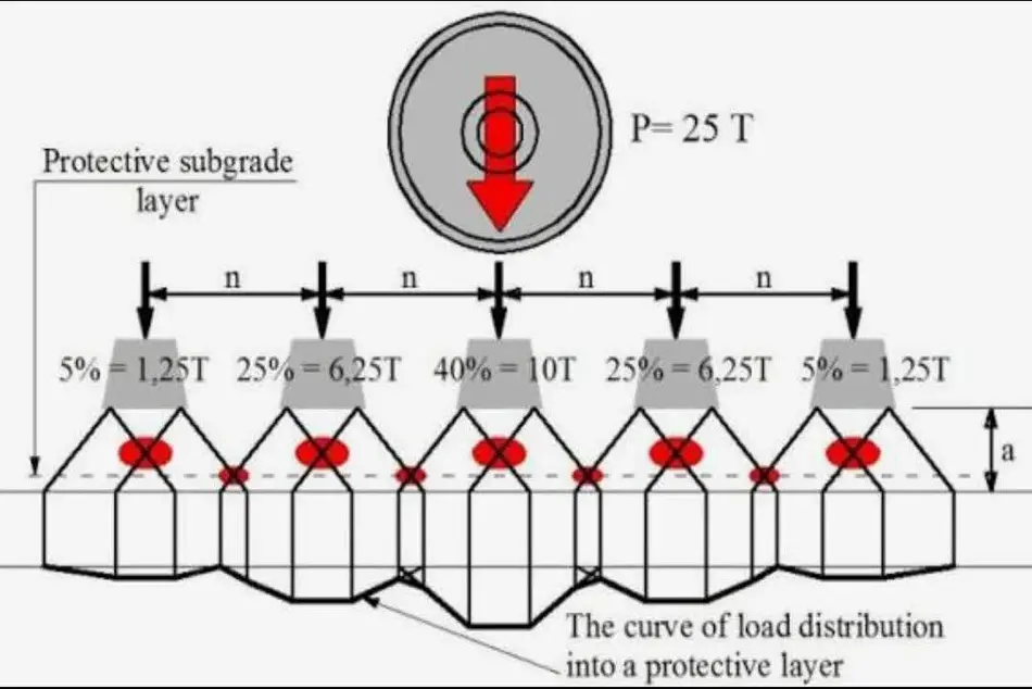روند افزایش وزن ریل راه آهن و بار محوری در راه‌ آهن ها / افزایش بهره وری ریلی