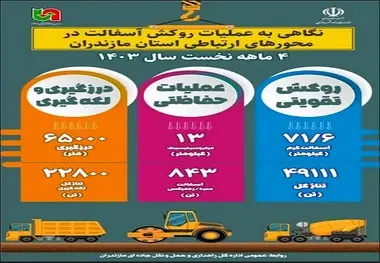 اینفو گرافیک | عملیات روکش آسفالت در سطح محورهای ارتباطی استان مازندران در چهار ماه نخست سال جاری 