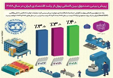 اینفوگرافیک/ پیش بینی صندوق بین المللی پول از رشد اقتصادی ایران در سال ۲۰۱۸ 
