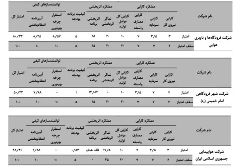 کارنامه بهره وری شرکت های دولتی فعال در صنعت حمل‌ و نقل هوایی ایران در یک نگاه 