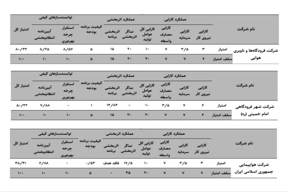 کارنامه بهره وری شرکت های دولتی فعال در صنعت حمل‌ و نقل هوایی ایران در یک نگاه 