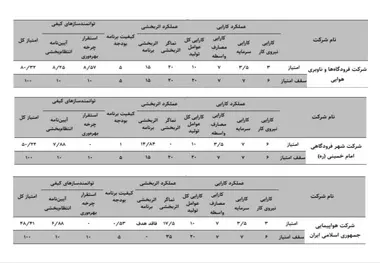 کارنامه بهره وری شرکت های دولتی فعال در صنعت حمل‌ و نقل هوایی ایران در یک نگاه 