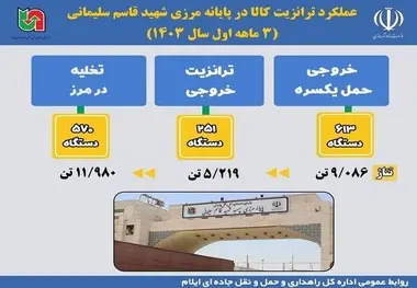 اینفوگرافیک | ترانزیت کالا از پایانه مرزی شهید قاسم سلیمانی( مرز مهران) طی ۳ ماهه اول سال ۱۴۰۳