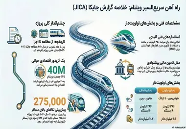 خلاصه گزارش مطالعاتی جایکا درباره پروژه راه‌ آهن سریع‌ السیر شمال جنوب ویتنام 