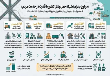 اقدامات وزارت راه و شهرسازی در جنگ رمضان در حوزه حمل ونقل