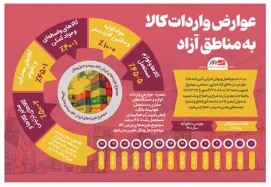 اینفوگرافیک| عوارض واردات کالا به مناطق آزاد