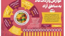 اینفوگرافیک| عوارض واردات کالا به مناطق آزاد