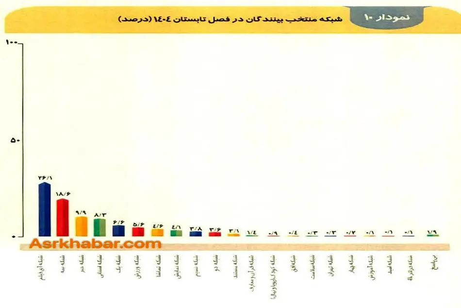 الگوی جدیدی از مصرف محتوا در جامعه شکل گرفته است
