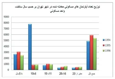 سناریوهای انتخاباتی پیش روی بازار مسکن