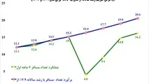 رکوردشکنی تعداد مسافر ریلی؛ ادعایی که محل ابهام و تردید است
