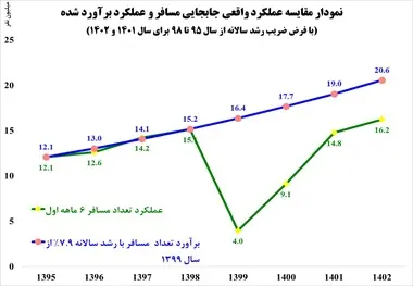 رکوردشکنی تعداد مسافر ریلی؛ ادعایی که محل ابهام و تردید است