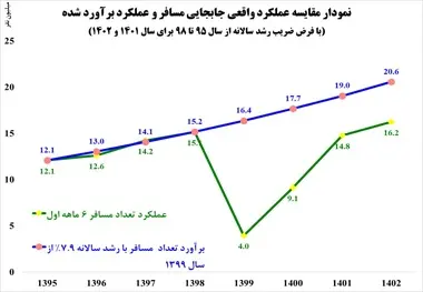 رکوردشکنی تعداد مسافر ریلی؛ ادعایی که محل ابهام و تردید است
