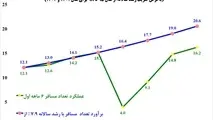 رکوردشکنی تعداد مسافر ریلی؛ ادعایی که محل ابهام و تردید است