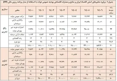 سال 1403؛ سال سخت اقتصاد ایران