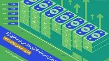 مجموع میزان سرمایه گذاری خارجی در مناطق آزاد تجاری-صنعتی (1395-1391)
