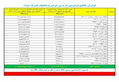 ◄گزارش کالای ترانزیتی از مسیر ایران به تفکیک گمرک مبداء
از ابتدای سال 95 تاکنون
