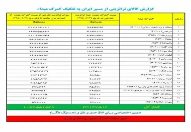 ◄گزارش کالای ترانزیتی از مسیر ایران به تفکیک گمرک مبداء
از ابتدای سال 95 تاکنون
