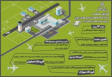 اینفوگرافیک |مهم ترین اقدامات شرکت فرودگاه‌ها و ناوبری هوایی ایران در دولت سیزدهم تا تیرماه ۱۴۰۱ 