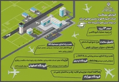اینفوگرافیک |مهم ترین اقدامات شرکت فرودگاه‌ها و ناوبری هوایی ایران در دولت سیزدهم تا تیرماه ۱۴۰۱ 