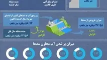  سدهای ایران در چه وضعیتی هستند؟ اینفوگرافی را ببینید