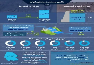  سدهای ایران در چه وضعیتی هستند؟ اینفوگرافی را ببینید