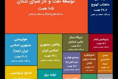 14  ابربدهکار بانکی؛ 4 ابربدهکار در حوزه حمل و نقل 
