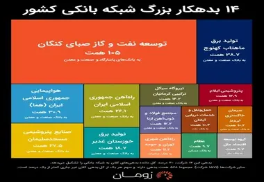 14  ابربدهکار بانکی؛ 4 ابربدهکار در حوزه حمل و نقل 