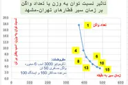 نقش نمودار نسبت توان به وزن قطار در بهره وری بهینه / نقطه تعادل و بهینه عملکرد قطار کجاست؟