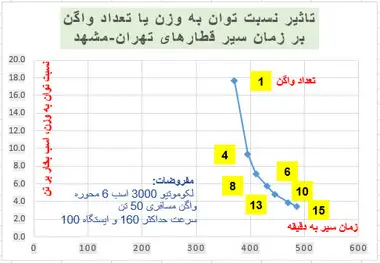 نقش نمودار نسبت توان به وزن قطار در بهره وری بهینه / نقطه تعادل و بهینه عملکرد قطار کجاست؟