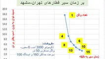 نقش نمودار نسبت توان به وزن قطار در بهره وری بهینه / نقطه تعادل و بهینه عملکرد قطار کجاست؟