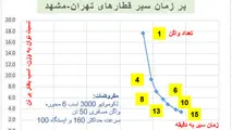 نقش نمودار نسبت توان به وزن قطار در بهره وری بهینه / نقطه تعادل و بهینه عملکرد قطار کجاست؟