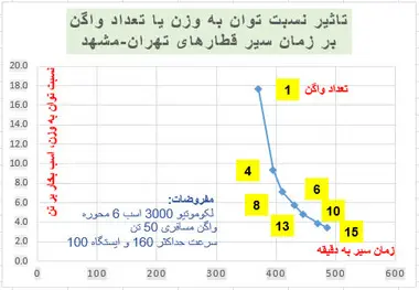نقش نمودار نسبت توان به وزن قطار در بهره وری بهینه / نقطه تعادل و بهینه عملکرد قطار کجاست؟
