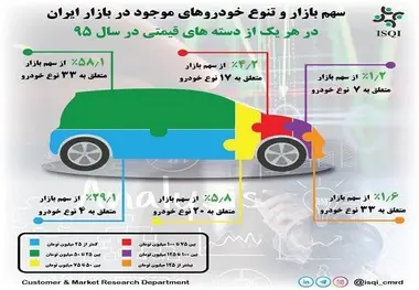 97درصد خودروهای فروخته شده در سال95 زیر 100میلیون بودند (+اینفوگرافی) 