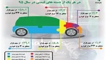 97درصد خودروهای فروخته شده در سال95 زیر 100میلیون بودند (+اینفوگرافی) 