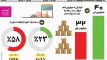 اینفوگرافیک/ توسعه چشمگیر حمل و نقل ریلی در دولت یازدهم