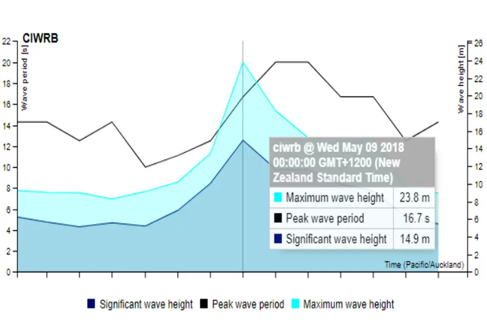 Largest ever wave recorded in Southern Ocean