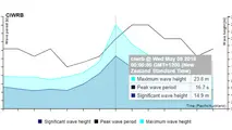 Largest ever wave recorded in Southern Ocean