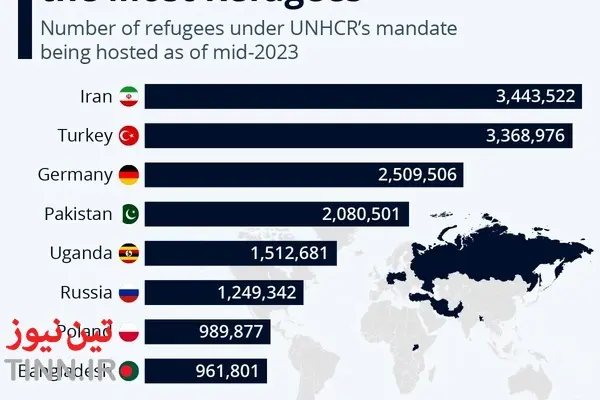 اینفوگرافیک| لیست کشورهایی که بیشترین تعداد پناهندگان را در خود جای داده است

