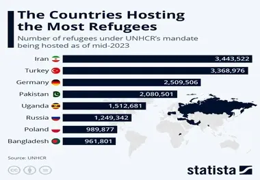 اینفوگرافیک| لیست کشورهایی که بیشترین تعداد پناهندگان را در خود جای داده است

