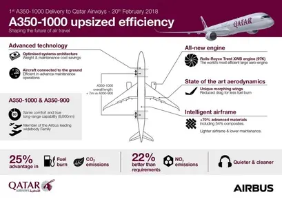 ایرباس A350-1000 قطر ایرویز