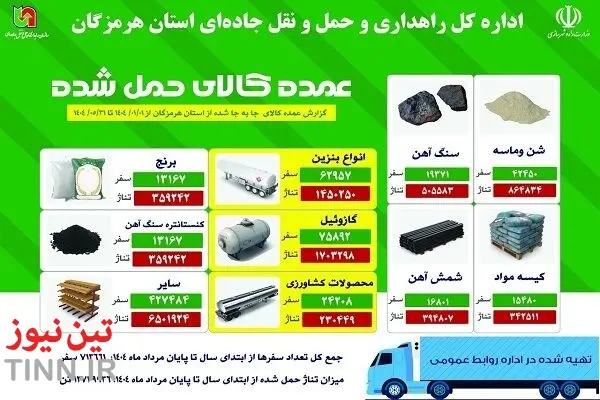 حمل بیش از ۵.۷ میلیون تن کالا در استان هرمزگان تا پایان مرداد ۱۴۰۴