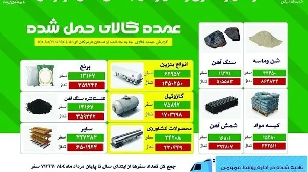 حمل بیش از ۵.۷ میلیون تن کالا در استان هرمزگان تا پایان مرداد ۱۴۰۴
