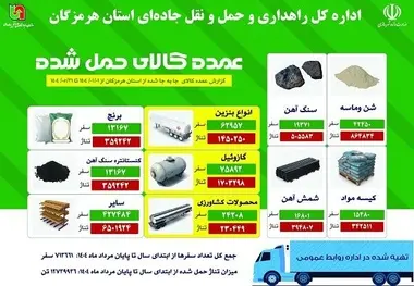 حمل بیش از ۵.۷ میلیون تن کالا در استان هرمزگان تا پایان مرداد ۱۴۰۴